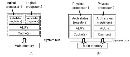 Hyper-Threading/Multi-Processor